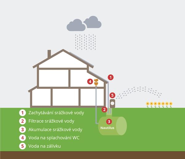 Schéma akumulace dešťové vody pro splachování WC a zálivku zahrady